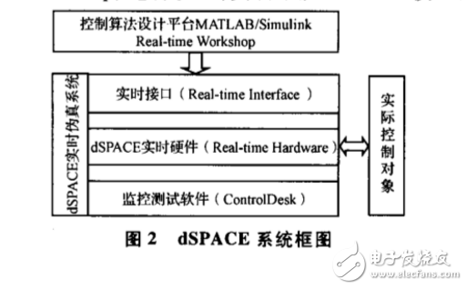 基于dSPACE實(shí)時(shí)仿真的無刷直流電機(jī)控制系統(tǒng)