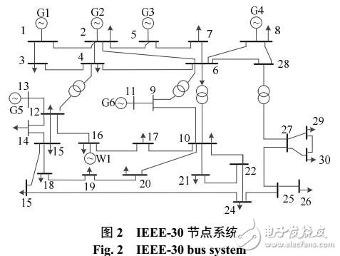 網(wǎng)絡(luò)約束的風(fēng)-火聯(lián)合發(fā)電調(diào)度