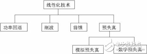 圖1 線性化技術(shù)分類(lèi)