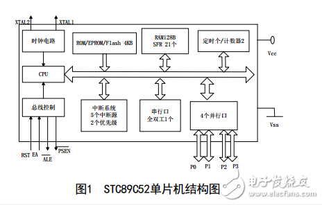 基于stc89C52的單片機的脈搏測量儀設(shè)計