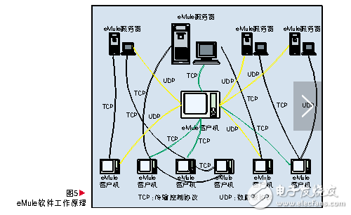 p2p技術(shù)的原理及發(fā)展前景