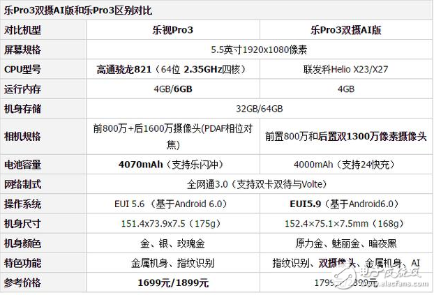 樂視Pro3雙攝AI版和樂視Pro3哪個(gè)值得買？看完這些你就懂了