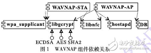 無線局域網(wǎng)無線接入?yún)f(xié)議的安全性設(shè)計