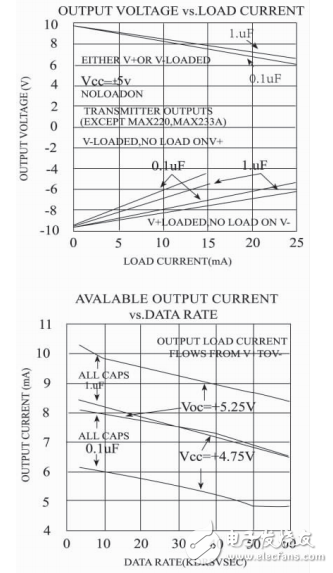 基于MAX232的正負(fù)電源設(shè)計(jì)