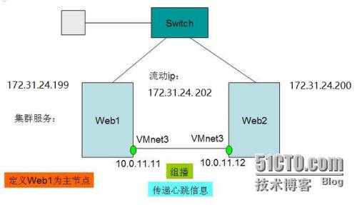 通過(guò)安裝該Linux-HA軟件可以實(shí)現(xiàn)Linux雙機(jī)系統(tǒng)的高可用性解決方案