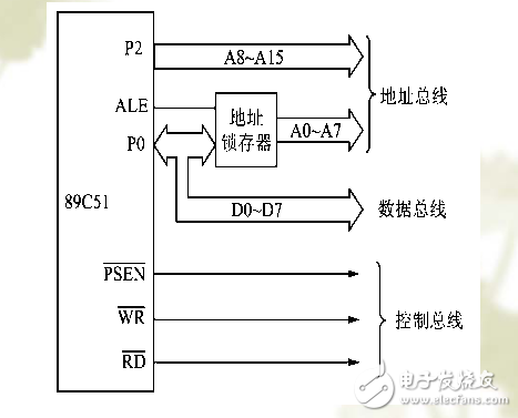 51單片機(jī)存儲器擴(kuò)展教程