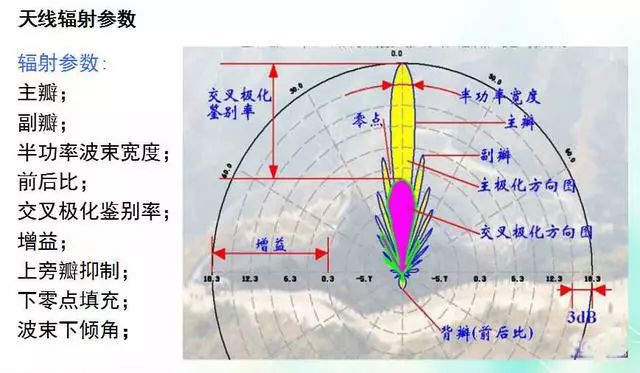 深度圖片解析天線原理、天線指標(biāo)測(cè)試
