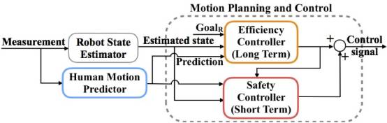 對機(jī)械系統(tǒng)控制實(shí)驗(yàn)室開發(fā)的機(jī)器人安全交互系統(tǒng)進(jìn)行介紹