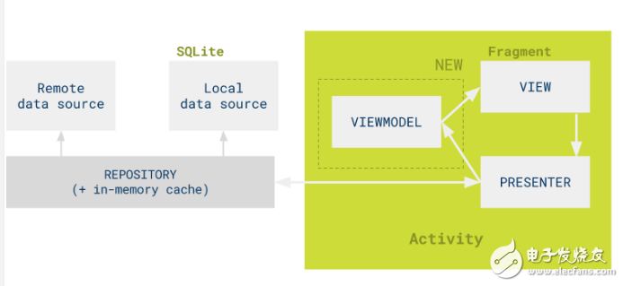 什么是android mvp模式，android mvp模式有什么弊端