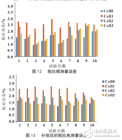 基于LTC6804的鋰離子電池阻抗測量系統(tǒng)設(shè)計