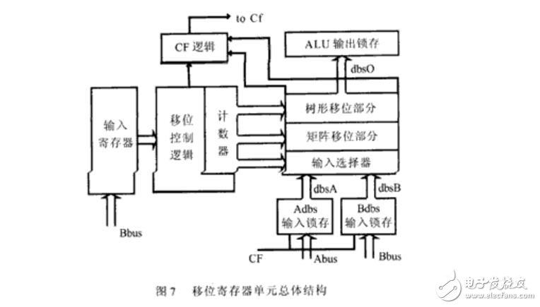 一種高性能32位移位寄存器單元的設(shè)計