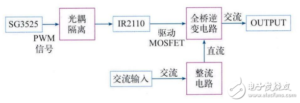 基于SG3525的單相橋式逆變器的設(shè)計(jì)與仿真
