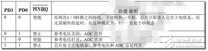 XPT2046中文資料詳解_引腳圖及功能_工作原理_內部框圖及應用設計電路