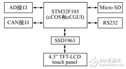 基于STM32的嵌入式測(cè)控系統(tǒng)設(shè)計(jì)與實(shí)現(xiàn)