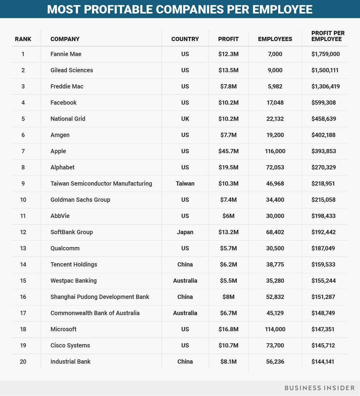 財(cái)富全球500強(qiáng)中國(guó)科技企業(yè)中僅有騰訊上榜