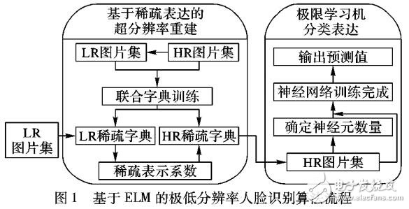 基于圖像超分辨率SR極限學(xué)習(xí)機(jī)ELM的人臉識別