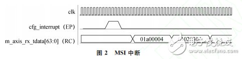 用于MEMS陀螺的PCIe實(shí)時(shí)測(cè)控平臺(tái)設(shè)計(jì)