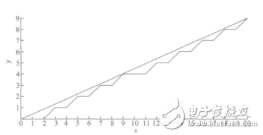 一種基于STM32和FPGA的多軸運動控制器的設(shè)計與實現(xiàn)