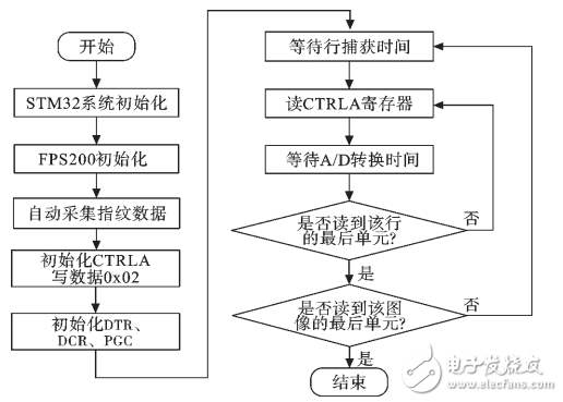 基于STM32芯片的指紋識別系統(tǒng)設計與實現
