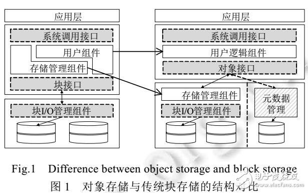 基于安全標(biāo)記對象存儲訪問控制模型
