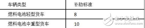 新能源物流車補(bǔ)貼政策詳解