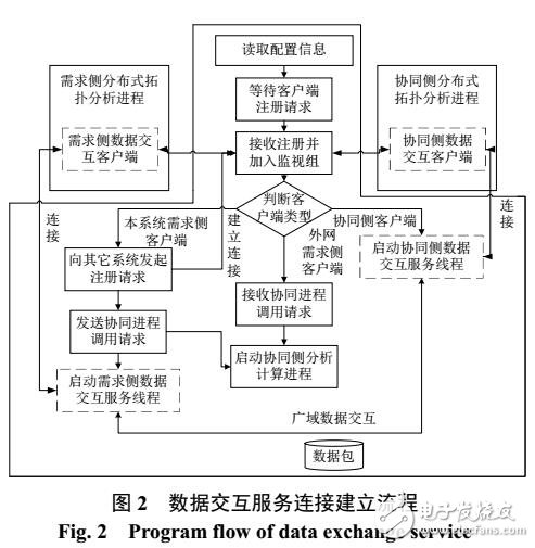 互聯(lián)大電網一體化節(jié)點支路計算模型服務