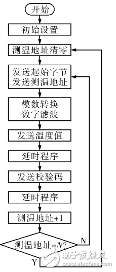 單片機(jī)與PLC之間的串行通信實(shí)現(xiàn)