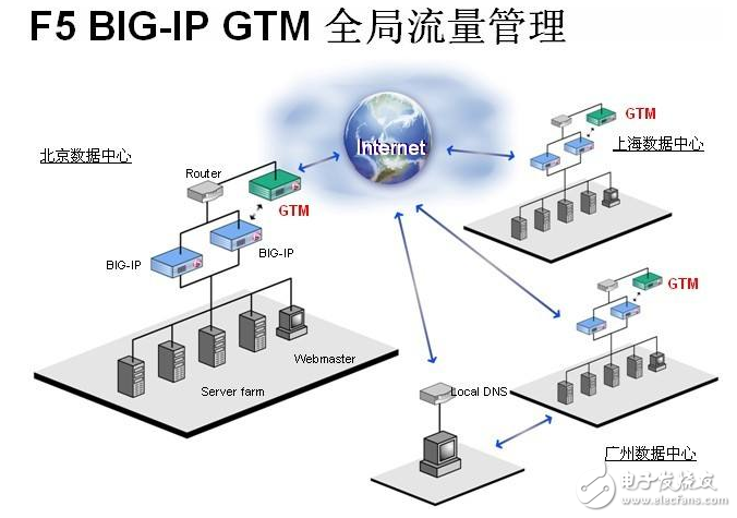 f5負載均衡器功能介紹及使用說明（配置）