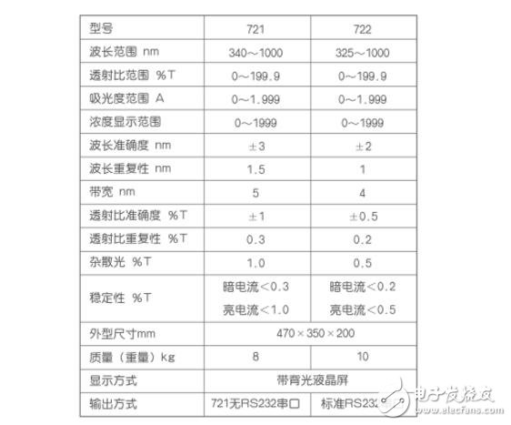722分光光度計(jì)的使用方法和步驟