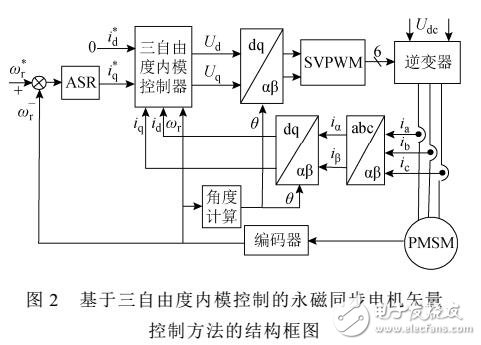 三自由度內(nèi)?？刂频挠来磐诫姍C矢量控制