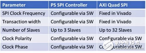 為Zynq SoC和Zynq UltraScale+ MPSoC實(shí)現(xiàn)SPI接口(以Arty Z7為例)