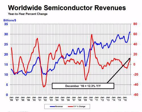 半導體20強2016年的營收狀況和不同產(chǎn)品線的貢獻