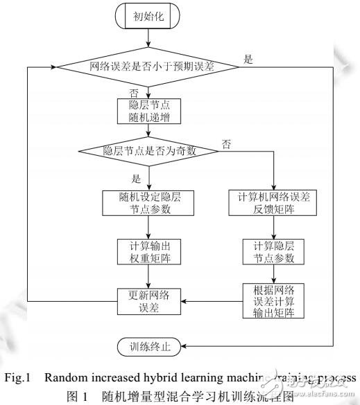 面向人體動作識別的隨機增量型混合學習機模型