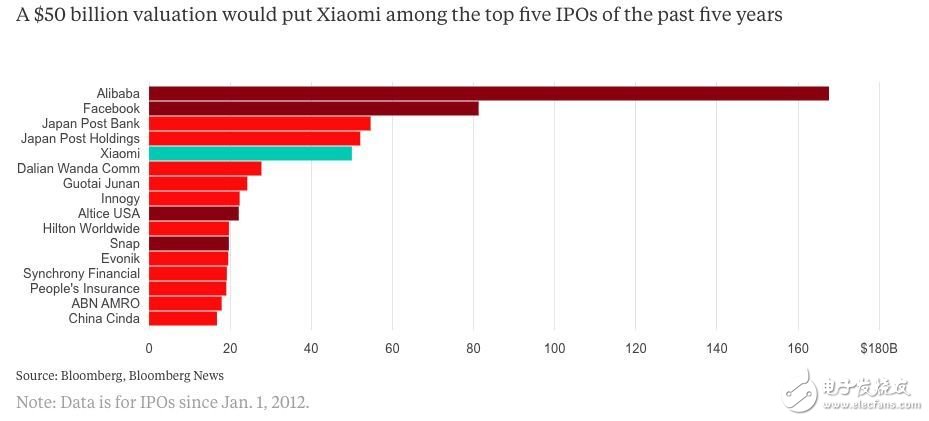 小米銷量重返世界前5增速第1_雷軍用破億手機銷量下戰(zhàn)書__能否成就2018年最大IPO？