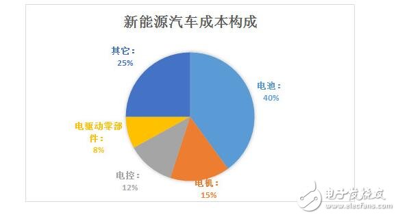 新能源汽車成本結(jié)構(gòu)_新能源汽車電池成本分析