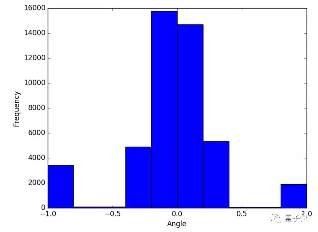 無人車學(xué)會(huì)開車的原理和過程分析