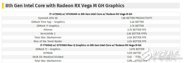英特爾AMD攜手研發(fā)CPU產品發(fā)布 拔掉獨顯提升性能