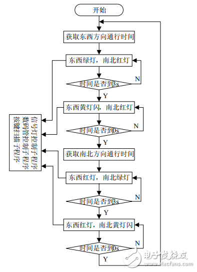 基于STC89S52的智能交通燈控制系統(tǒng)的設(shè)計與應(yīng)用