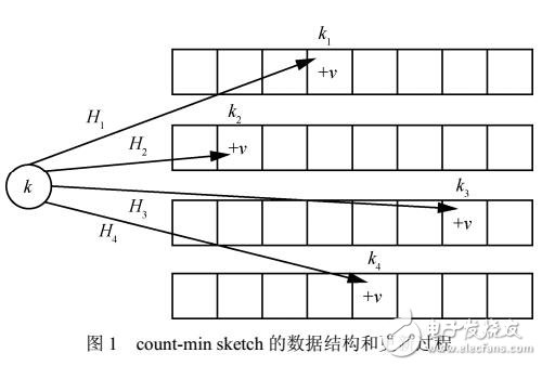 基于sketch的軟件定義測量數(shù)據(jù)平面硬件模型