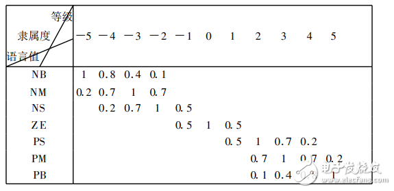 基于模糊控制的智能交通燈監(jiān)控系統(tǒng)的畢業(yè)設(shè)計
