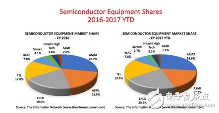 新iPhone X搭載A12 要用7nm工藝；