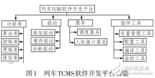 列車(chē)TCMS一體化軟件開(kāi)發(fā)及驗(yàn)證平臺(tái)研究