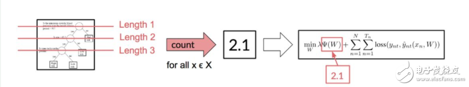 斯坦福探索深度神經(jīng)網(wǎng)絡(luò)可解釋性 決策樹是關(guān)鍵