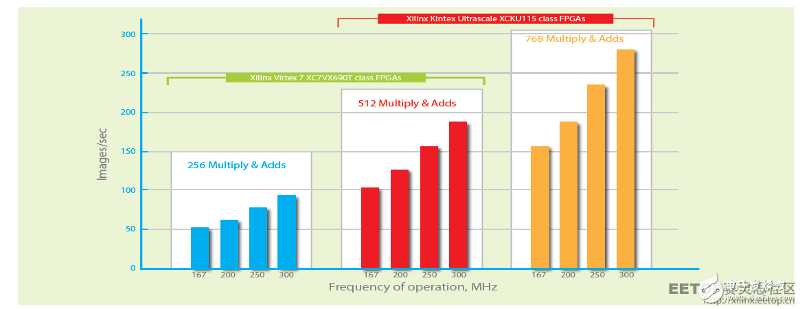 賽靈思FPGA卷積神經(jīng)網(wǎng)絡(luò)，云中的機器學(xué)習(xí)