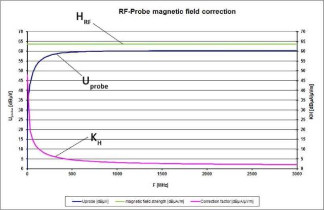 基于磁場探頭的磁場修正與電流修正解析