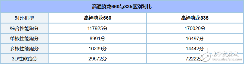 驍龍835和660哪個省電_驍龍835和660功耗評測