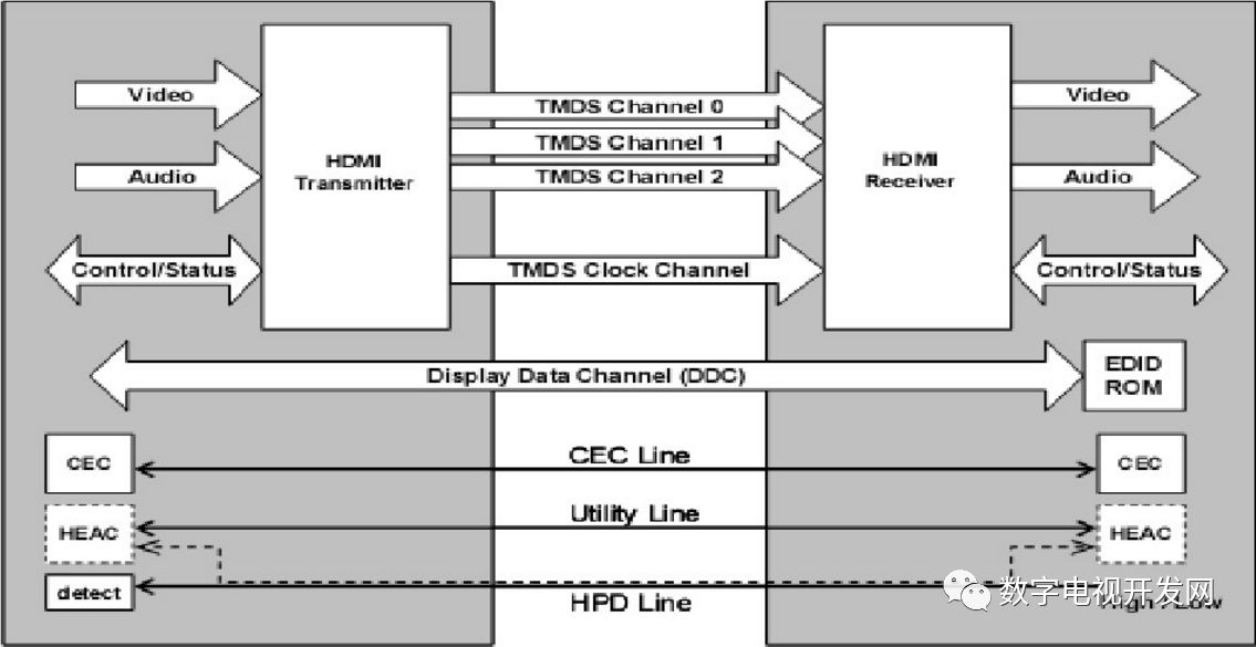 對HDMI 接口及CEC信號的簡單解析