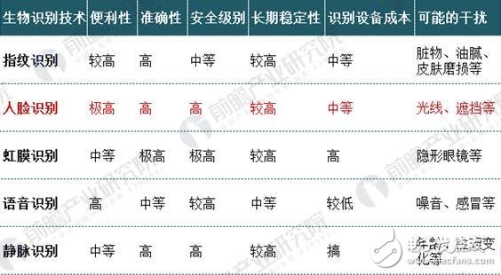 解讀中國人臉識別市場現(xiàn)狀和優(yōu)勢