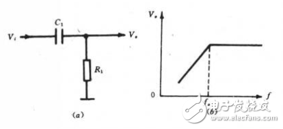 電容和電阻是如何組成高通濾波器？原理解析