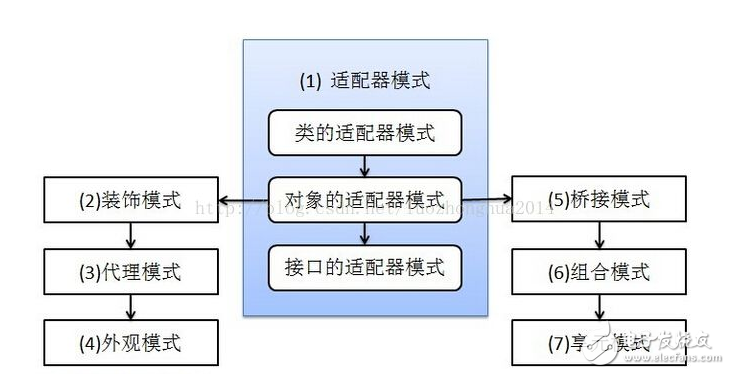 適配器模式和裝飾模式的區(qū)別